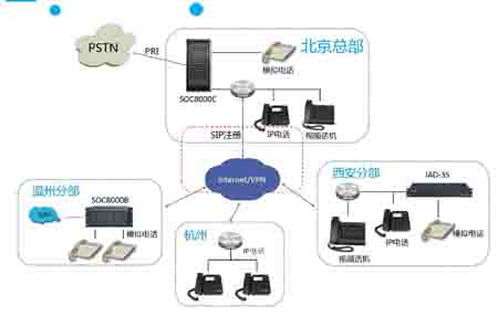 SOC8000C异地网络电话组网方案