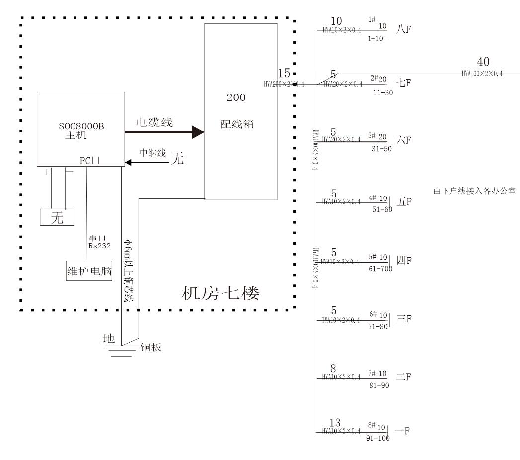 大对数通信电缆电话系统方案图