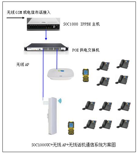 无线电话交换机解决方案图